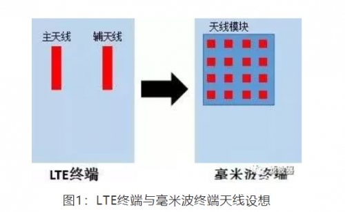 全面认识毫米波频谱与毫米波技术