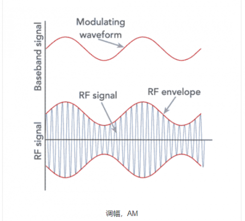 而载波就是包络里面的射频信号