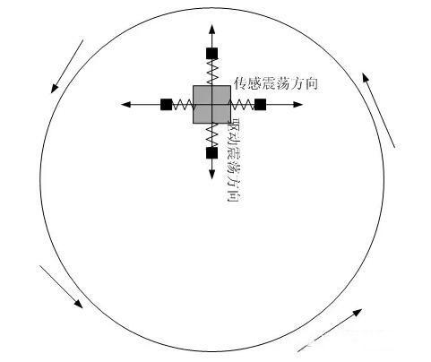 mems陀螺仪原理及角速度计算