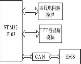  基于STM32的电池管理系统触摸屏设计方案