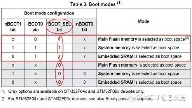 STM32F0的BOOT配置及相关话题1
