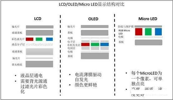 苹果Micro LED想取代OLED的计划,遇到难题被