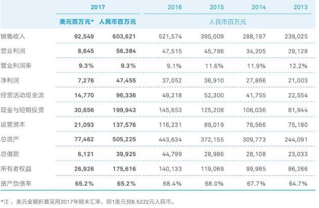 2010年的华为智能手机_华为2017年总收入(3)