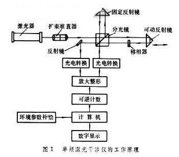 单频激光干涉仪原理图