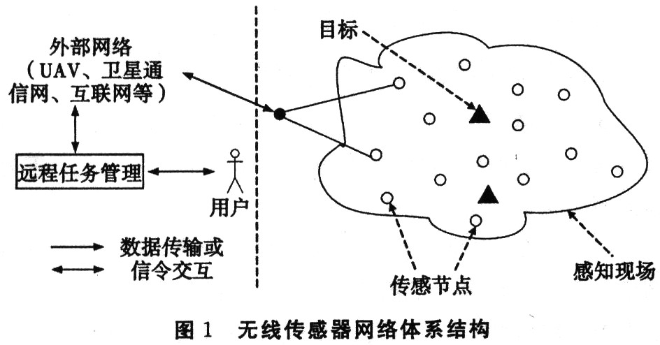 传感节点具有原始数据采集,本地信息处理,无线数据传输及与其它节点