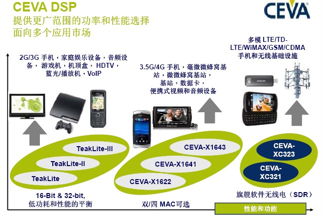 4g时代来临 ceva新型dsp挑战德仪与飞思卡尔