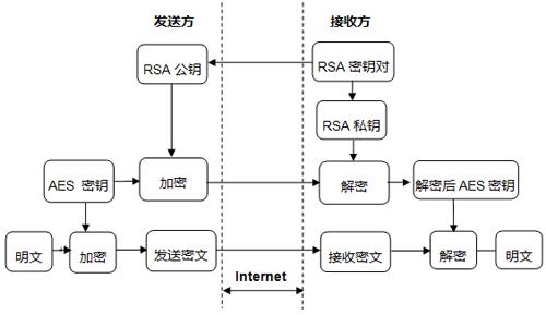 图 3 aes和rsa结合的加密方案实现流程