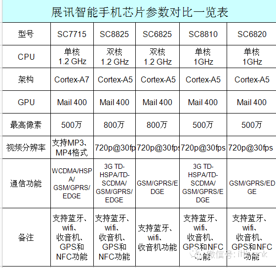 展讯sc7715,sc8825,sc6825,sc8810,sc6820智能手机方案