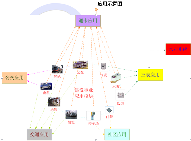 融通高科一卡通解决方案示意图.png