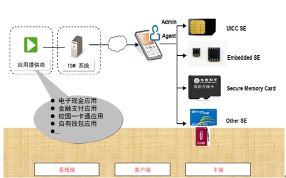 北京融通高科微电子科技的TSM系统解决方案 - jameswangsynnex的博客 - 与非博客 - 与非网