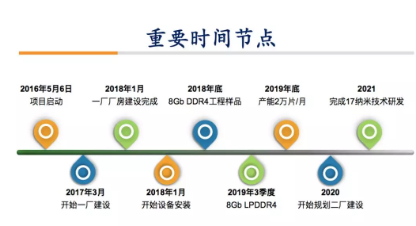 一文了解长江存储、合肥长鑫、福建晋华的最新