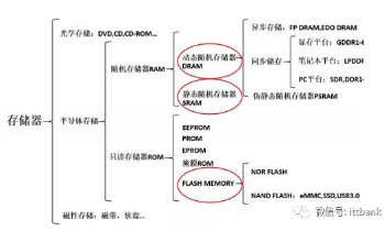 全球存储器产业链汇总;三大国外DRAM厂面临