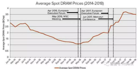 全球存储器产业链汇总;三大国外DRAM厂面临