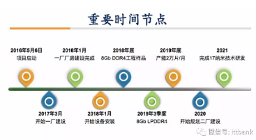 全球存储器产业链汇总;三大国外DRAM厂面临