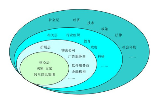 图丨阿里巴巴的飞轮效应飞轮效应指为了使静止的飞轮转动起来,一开始