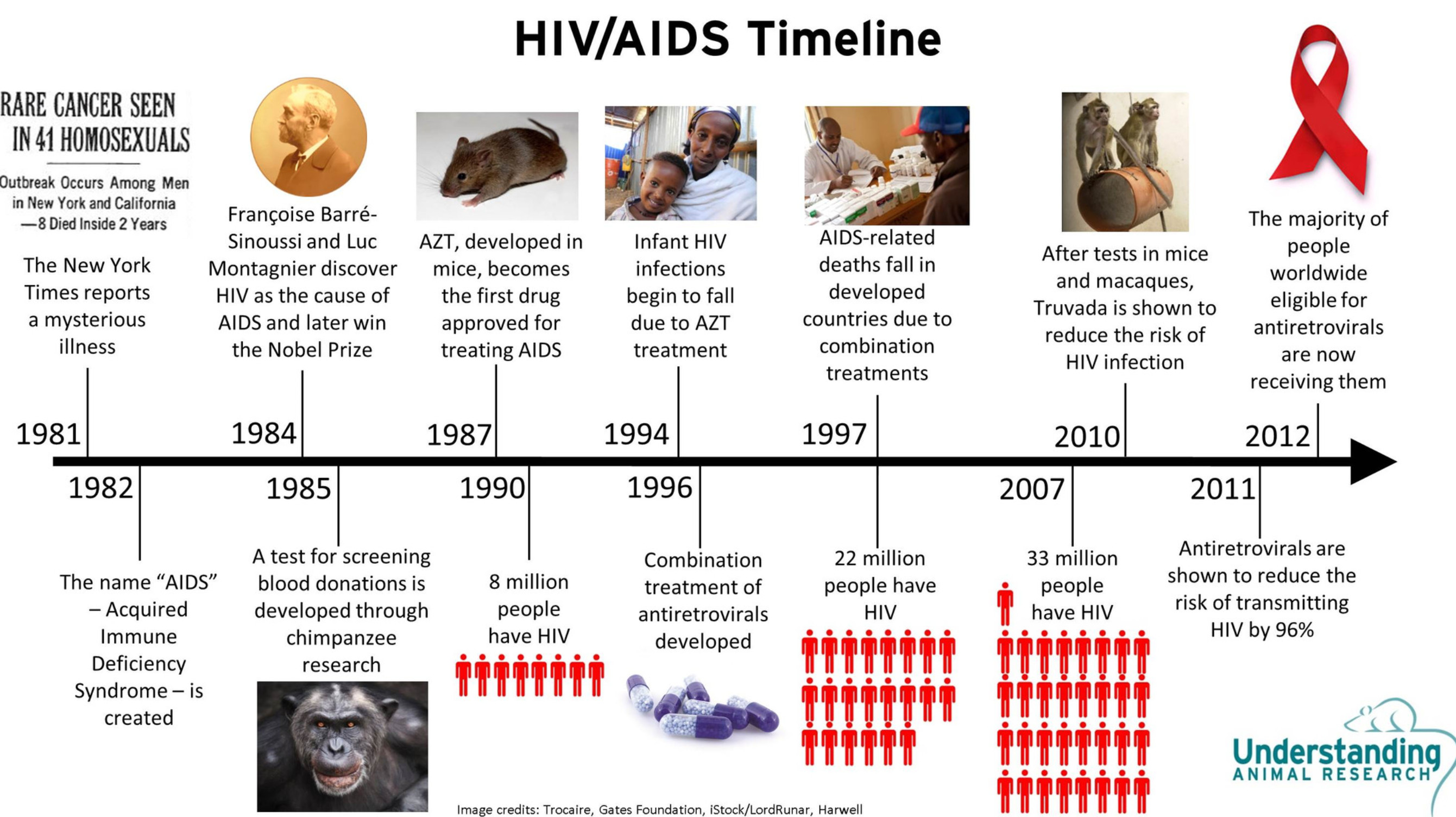 hiv 病毒/艾滋病从发现到如今的研究进展(来源:bing)