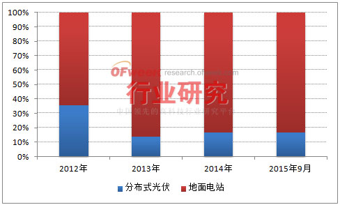 国内分布式光伏发展现状与光伏产业分析 - 北极