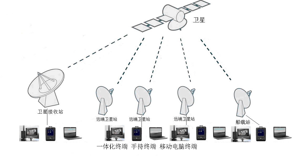 采用手持式终端实现卫星接收站的控制与通信