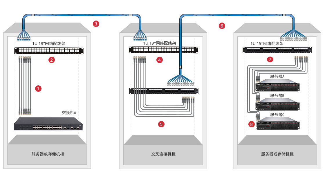 轻松选购预端接主干线缆,这些你都知道吗? - 飞