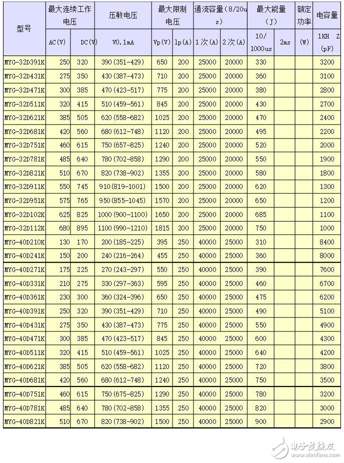 压敏电阻符号表示法,压敏电阻选型参数及作用