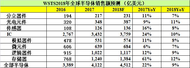 WSTS预测2018年全球半导体销售额达4512亿