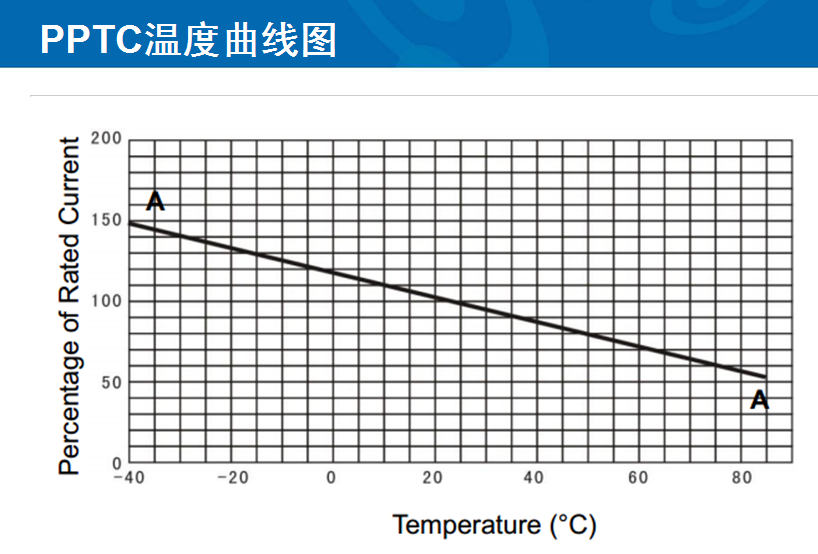 ptc自恢复保险丝的温度曲线图