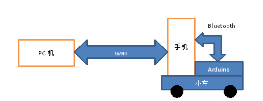按此思路构建的智能小车框图如下