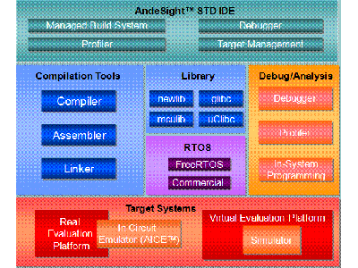 晶心推出全新整合环境AndeSight 2.0.0 STD Edition