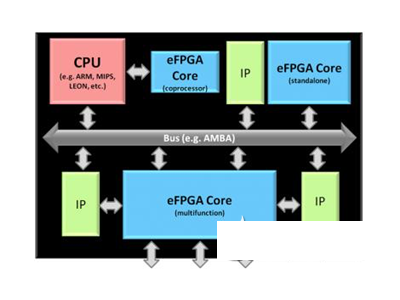 eFPGA or FPGA SoC，谁将引领下一代可编程硬件潮流？