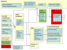 基于LabVIEW和MEMS服务器开发出微网系统原型