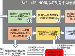 i.MXRT1050是怎樣的串行NOR Flash啟動初始化流程？