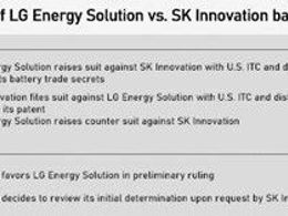 如何看待LG 能源和SK创新的和解