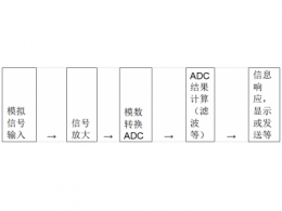 面向信号处理过程的ADC特性使传感器连接变得简单