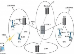 gsm网络由几部分组成及各个部分的主要作用