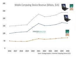 笔记本电脑等移动计算设备需求旺盛 2026年出货量将达4.58亿部