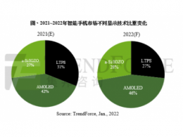 预估2022年手机采用面板AMOLED市场渗透率至46%