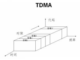 tdma传输技术是什么 tdma和cdma区别