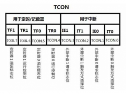 tcon和tmod区别 tcon寄存器各位的作用