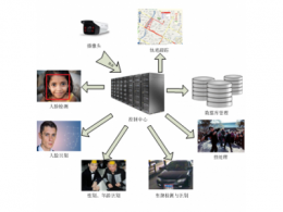 监控视频智能分析系统--吉林大学技术专利