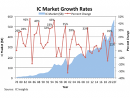 IC市场热度不减　营收有望连三年双位数成长
