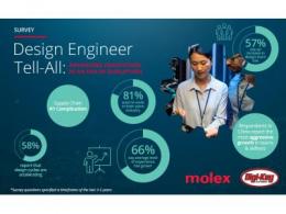 Molex莫仕发布全球设计工程创新调研结果