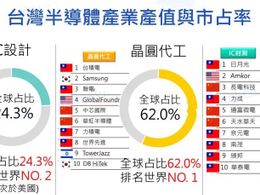 2022年台湾半导体100强公布，IC设计公司竟占比世界第二