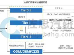 域控制器研究：域控的五种业务模式探索，Tier1、Tier0.5、Tier1.5或ODM代工？