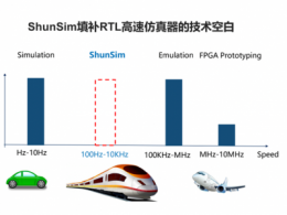瞬曜EDA发布RTL高速仿真器ShunSim，填补100Hz-10KHz市场空白