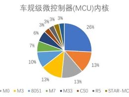 中国车规级微控制器(MCU)产品简析