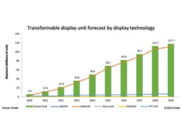 2029年可变形显示器市场规模挑战1.177亿台