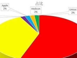 E分析：拆解了54臺手機(jī)，才知道這些廠商如何分布