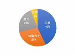 產業(yè)丨存儲半導體“入冬”，韓企押注DDR5賽道