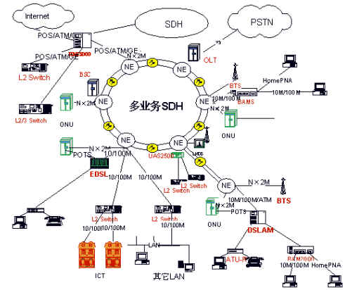 接入网sdh传输系统的现状和发展趋势