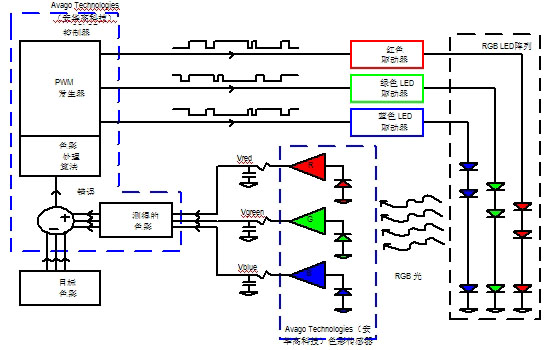 rgb色彩传感器工作原理及应用方案分析